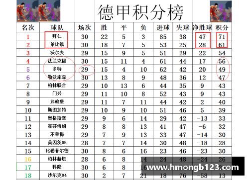 DB视讯官方网站德甲最新积分战报：拜仁多莱比锡10分，黑马争四形势好，沙尔克何去何从？ - 副本