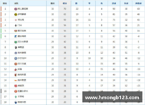 DB视讯官方网站德甲最新积分战报：霍芬海姆狙击拜仁，多特最后19分钟丢3球，争冠悬念再起 - 副本